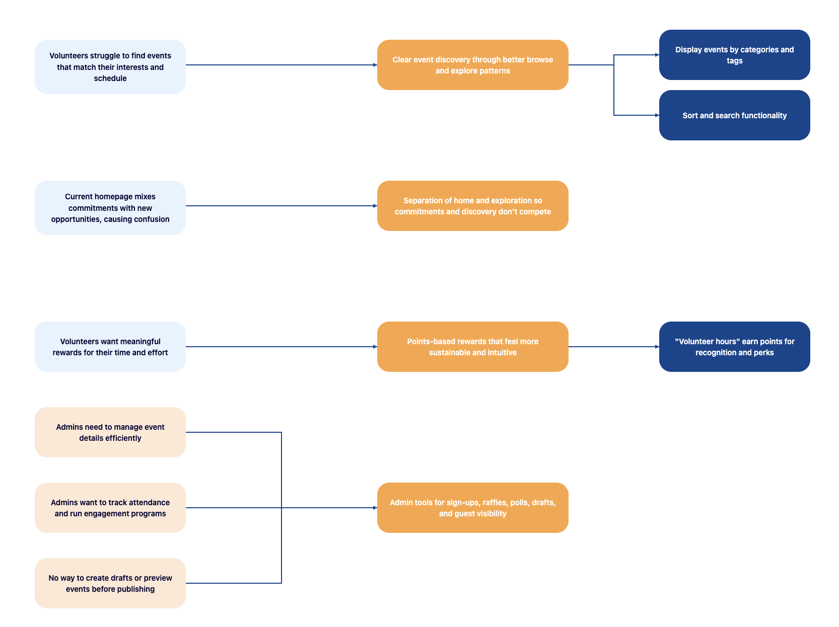 Brainstorming features