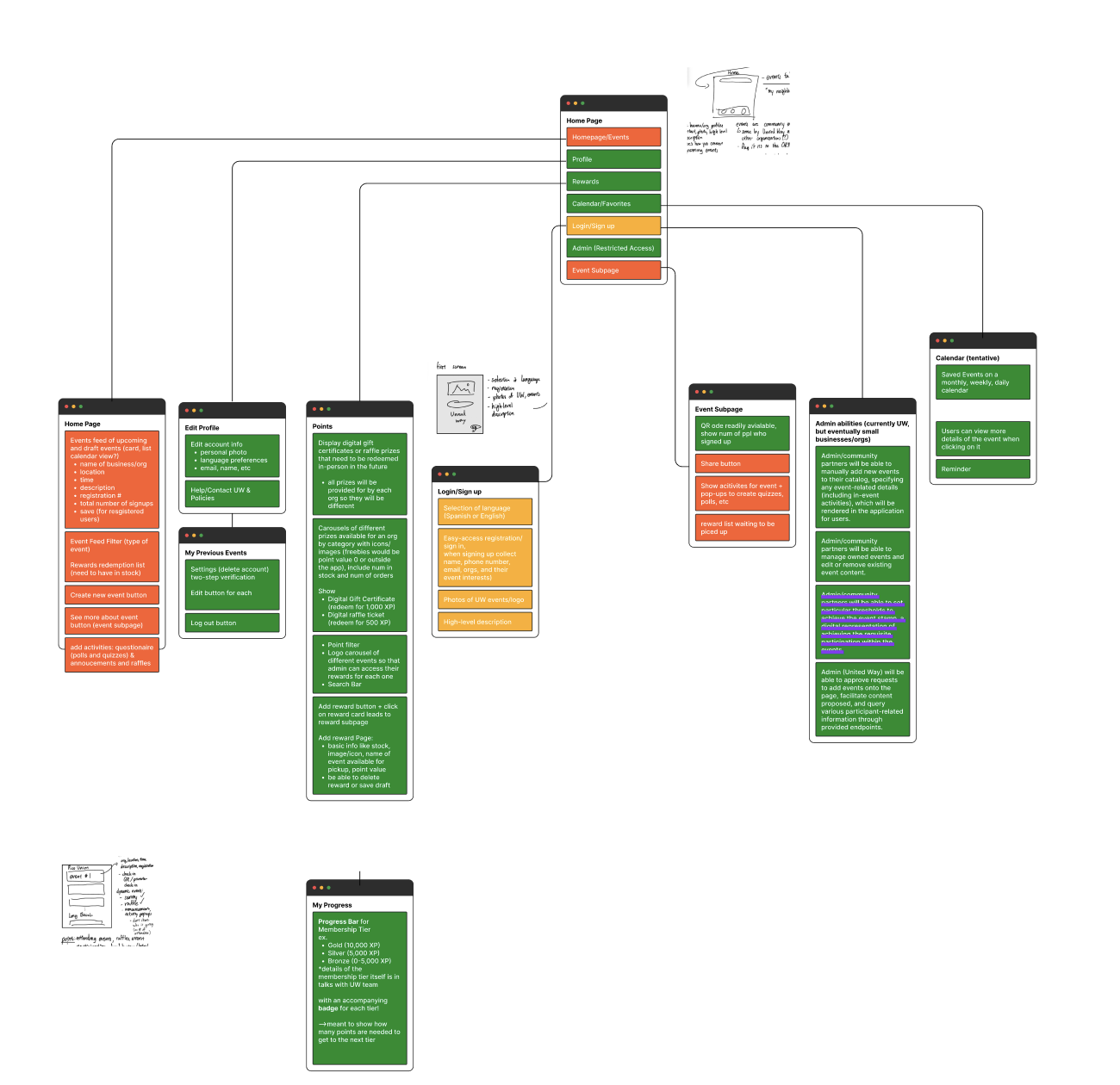Information architecture – admin