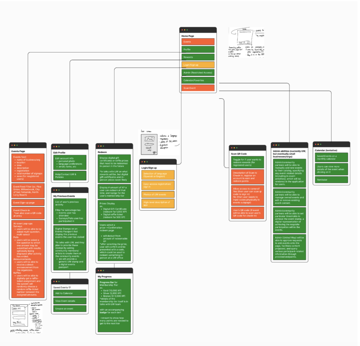 Information architecture – mobile